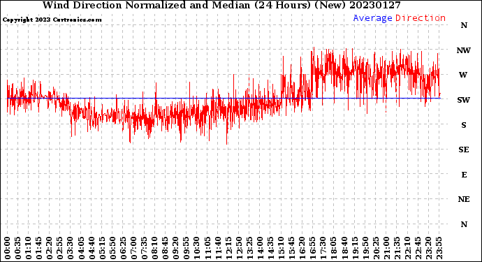 Milwaukee Weather Wind Direction<br>Normalized and Median<br>(24 Hours) (New)