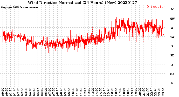 Milwaukee Weather Wind Direction<br>Normalized<br>(24 Hours) (New)