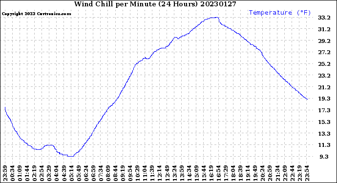 Milwaukee Weather Wind Chill<br>per Minute<br>(24 Hours)