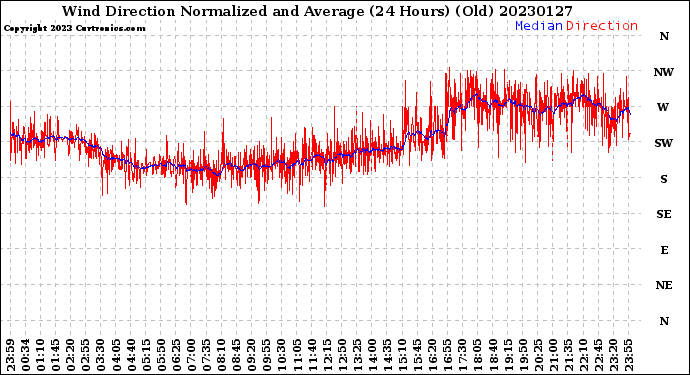 Milwaukee Weather Wind Direction<br>Normalized and Average<br>(24 Hours) (Old)