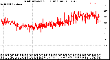 Milwaukee Weather Wind Direction<br>(24 Hours) (Raw)