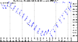 Milwaukee Weather Barometric Pressure<br>per Hour<br>(24 Hours)