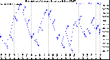 Milwaukee Weather Barometric Pressure<br>Daily High