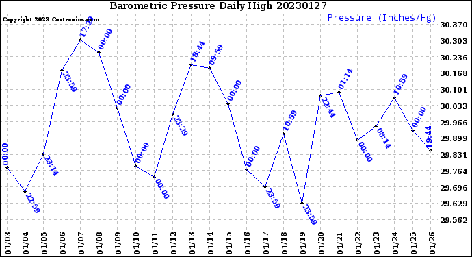 Milwaukee Weather Barometric Pressure<br>Daily High