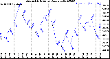 Milwaukee Weather Barometric Pressure<br>Daily Low