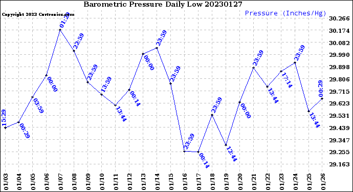 Milwaukee Weather Barometric Pressure<br>Daily Low