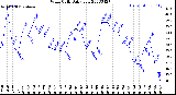 Milwaukee Weather Wind Chill<br>Daily Low