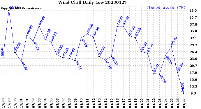 Milwaukee Weather Wind Chill<br>Daily Low