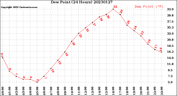 Milwaukee Weather Dew Point<br>(24 Hours)