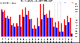 Milwaukee Weather Dew Point<br>Daily High/Low