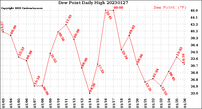 Milwaukee Weather Dew Point<br>Daily High