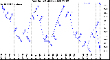 Milwaukee Weather Dew Point<br>Daily Low