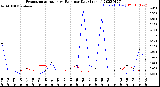 Milwaukee Weather Evapotranspiration<br>vs Rain per Day<br>(Inches)