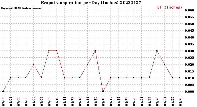 Milwaukee Weather Evapotranspiration<br>per Day (Inches)