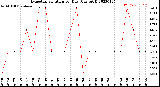 Milwaukee Weather Evapotranspiration<br>per Day (Ozs sq/ft)