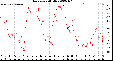 Milwaukee Weather Heat Index<br>Daily High