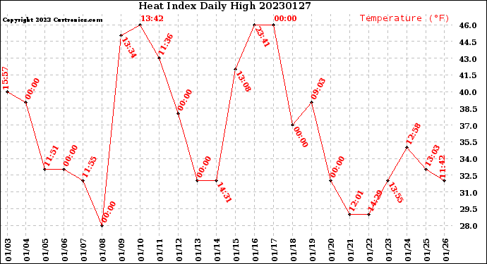 Milwaukee Weather Heat Index<br>Daily High