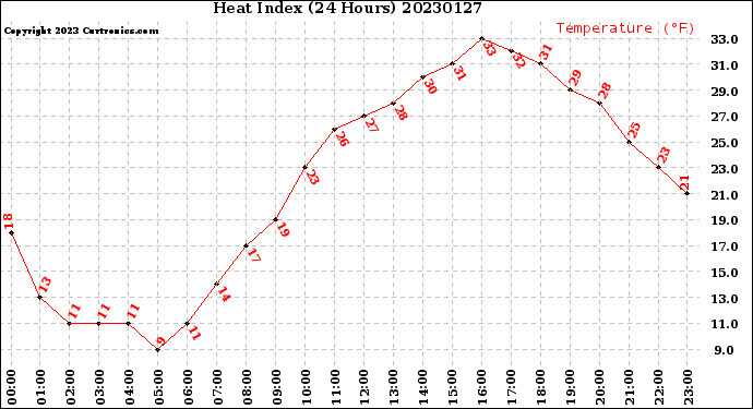 Milwaukee Weather Heat Index<br>(24 Hours)