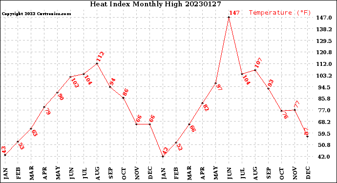 Milwaukee Weather Heat Index<br>Monthly High