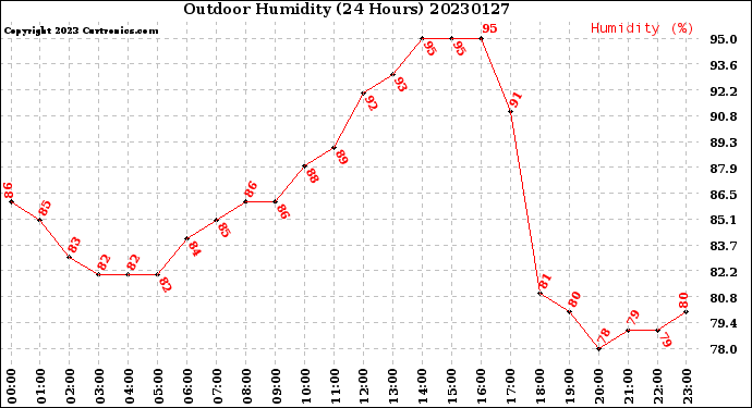 Milwaukee Weather Outdoor Humidity<br>(24 Hours)