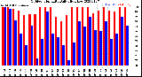 Milwaukee Weather Outdoor Humidity<br>Daily High/Low