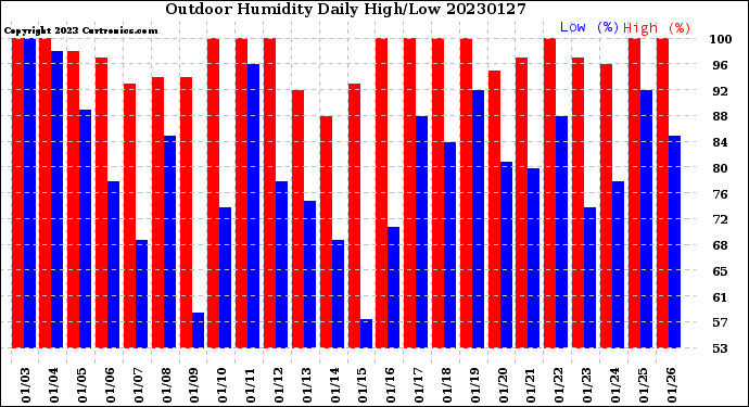 Milwaukee Weather Outdoor Humidity<br>Daily High/Low