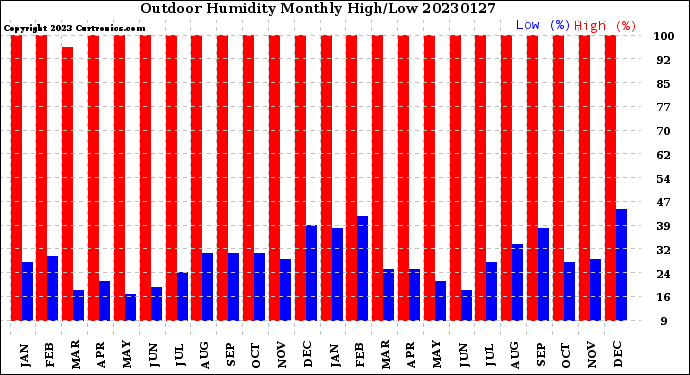 Milwaukee Weather Outdoor Humidity<br>Monthly High/Low