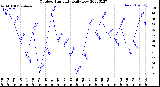 Milwaukee Weather Outdoor Humidity<br>Daily Low