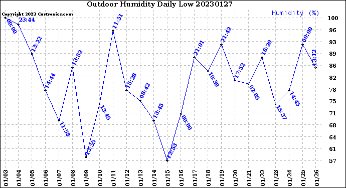 Milwaukee Weather Outdoor Humidity<br>Daily Low