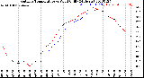 Milwaukee Weather Outdoor Temperature<br>vs Wind Chill<br>(24 Hours)