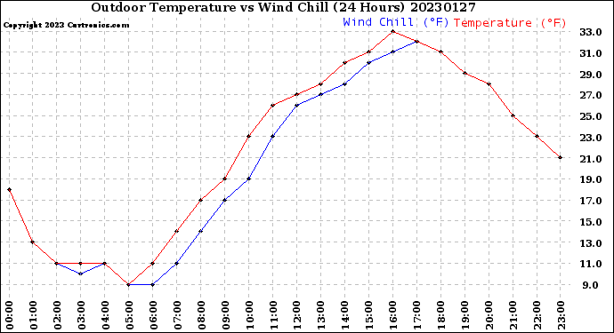 Milwaukee Weather Outdoor Temperature<br>vs Wind Chill<br>(24 Hours)