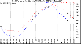 Milwaukee Weather Outdoor Temperature<br>vs Dew Point<br>(24 Hours)