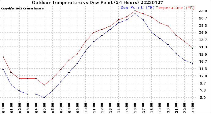 Milwaukee Weather Outdoor Temperature<br>vs Dew Point<br>(24 Hours)