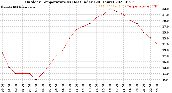 Milwaukee Weather Outdoor Temperature<br>vs Heat Index<br>(24 Hours)