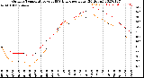 Milwaukee Weather Outdoor Temperature<br>vs THSW Index<br>per Hour<br>(24 Hours)