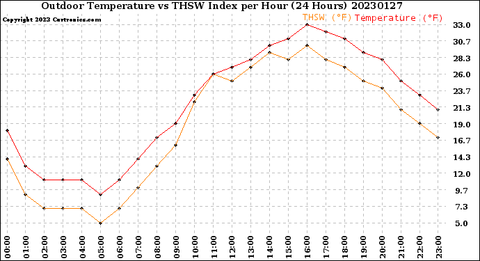 Milwaukee Weather Outdoor Temperature<br>vs THSW Index<br>per Hour<br>(24 Hours)