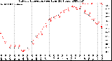 Milwaukee Weather Outdoor Temperature<br>per Hour<br>(24 Hours)