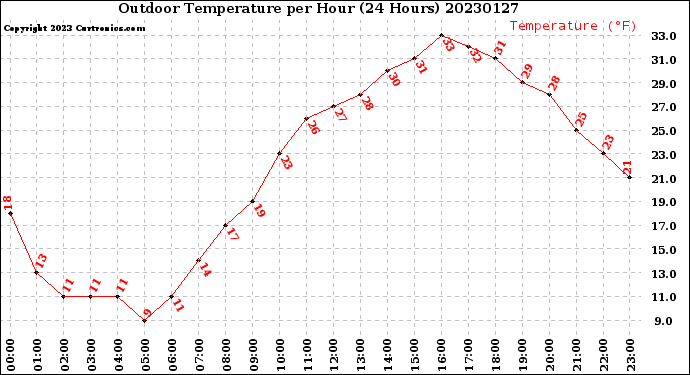 Milwaukee Weather Outdoor Temperature<br>per Hour<br>(24 Hours)