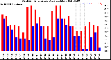 Milwaukee Weather Outdoor Temperature<br>Daily High/Low