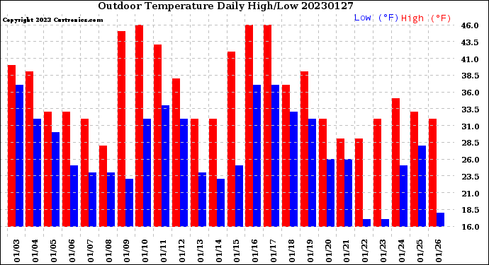 Milwaukee Weather Outdoor Temperature<br>Daily High/Low