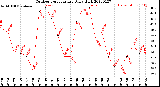 Milwaukee Weather Outdoor Temperature<br>Daily High