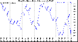 Milwaukee Weather Outdoor Temperature<br>Daily Low