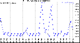 Milwaukee Weather Rain<br>By Day<br>(Inches)