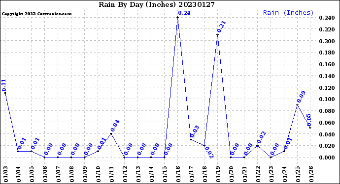 Milwaukee Weather Rain<br>By Day<br>(Inches)