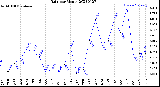 Milwaukee Weather Rain<br>per Month