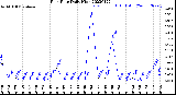 Milwaukee Weather Rain Rate<br>Daily High