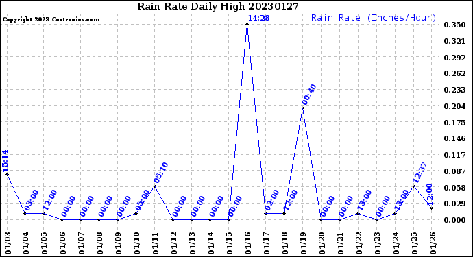 Milwaukee Weather Rain Rate<br>Daily High