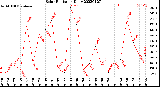 Milwaukee Weather Solar Radiation<br>Daily