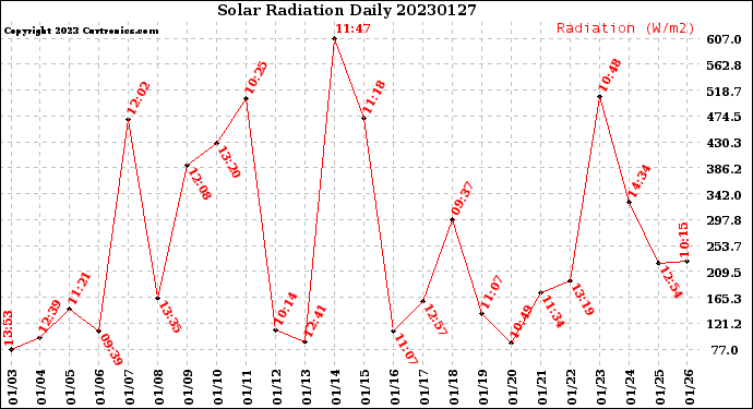 Milwaukee Weather Solar Radiation<br>Daily