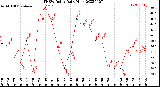 Milwaukee Weather THSW Index<br>Daily High